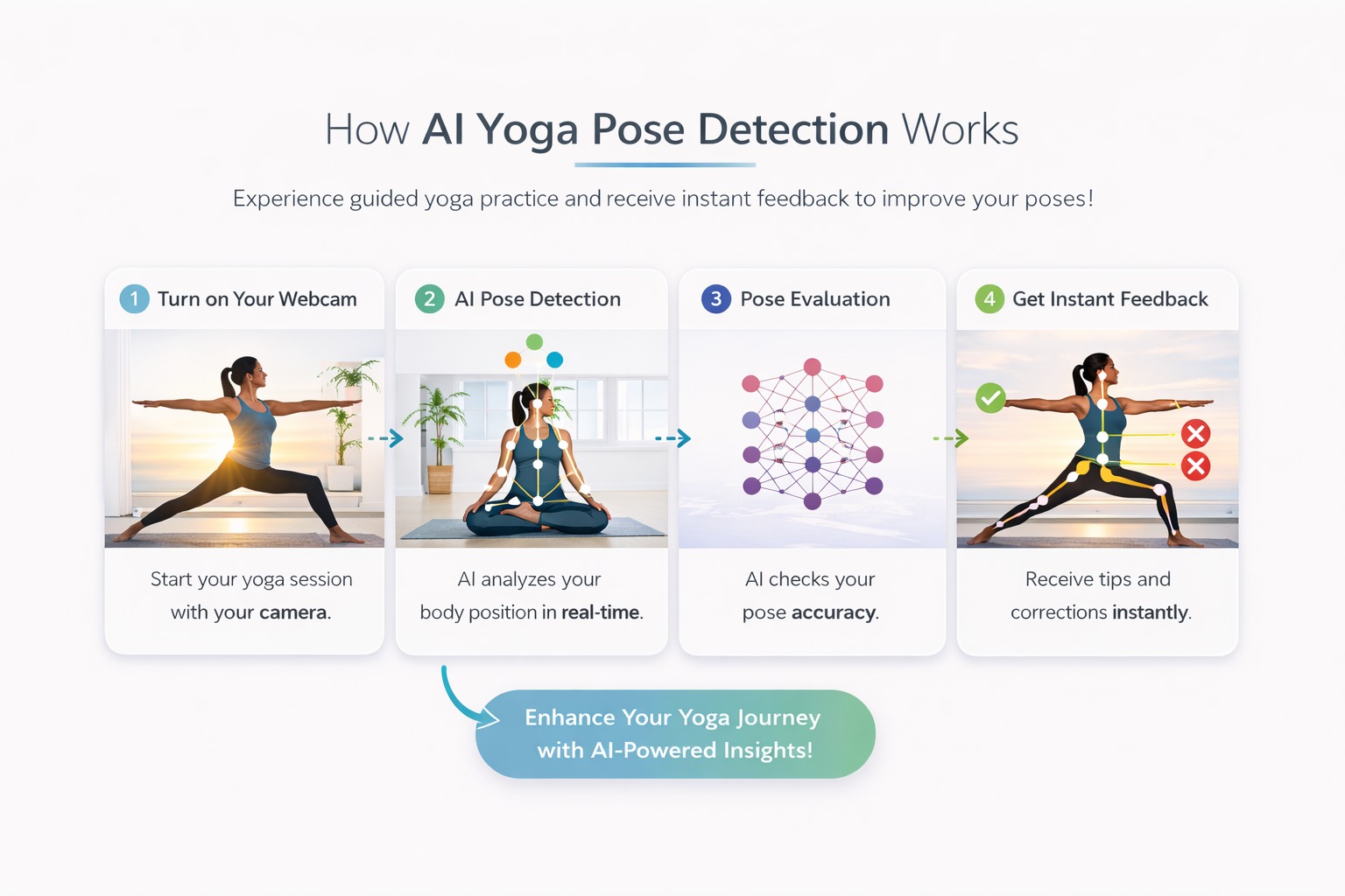 AI Yoga Pose Detection Process
